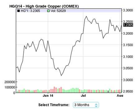 Copper Flat – Growing Supplies Offset China Rally