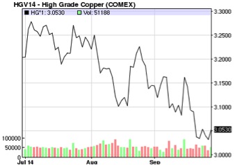 Copper Gains on U.S. Data