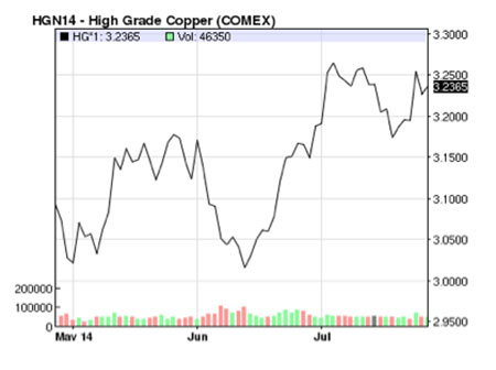 Copper Prices – It’s A Wait and See Week