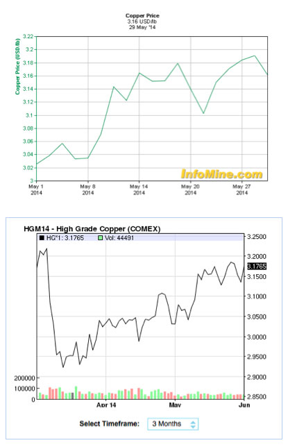 Copper Starts The Week With Some Impressive Gains