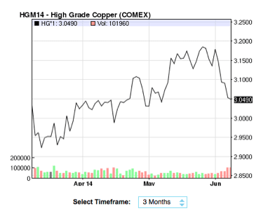 Copper Update – It’s all about Qingdao