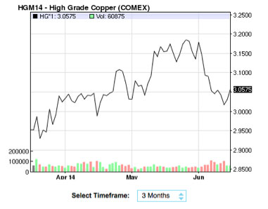China and Chile – Stalwarts in Copper
