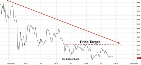 Copper Prices Fall To Four Year Low