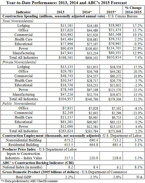 Continued Construction Industry Growth Predicted in 2015
