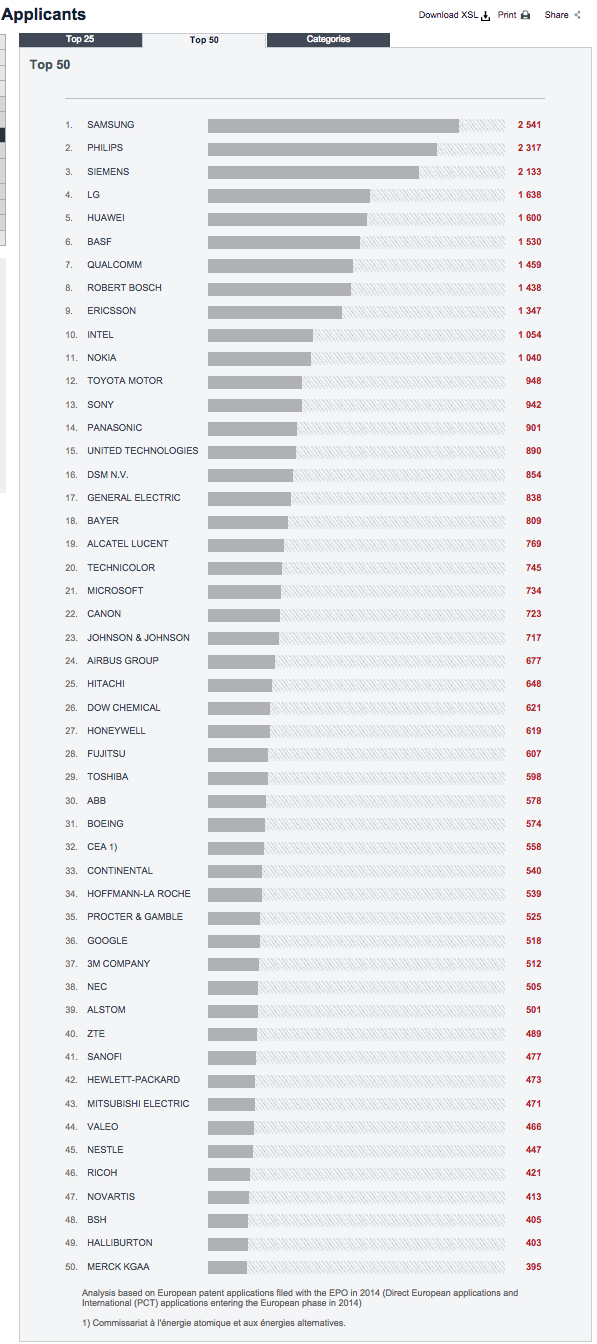 Samsung, Philips and Siemens Were the Top 2014 Patent Applicants in the EPO