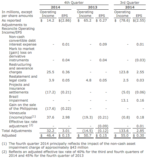 General Cable Reports Fourth Quarter 2014 Results