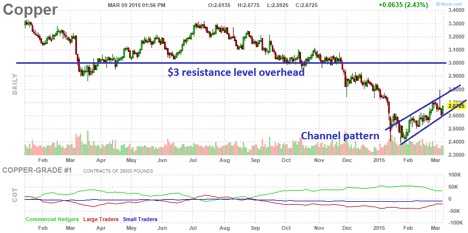 Copper Takes the Lead