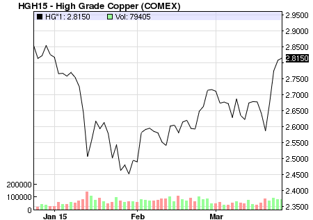 Copper Update: Digging to China