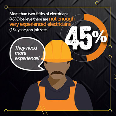 Klein Tools Industry Survey Findings Released