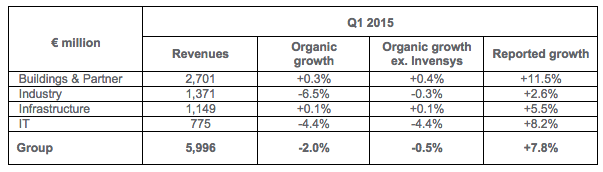 Schneider Electric Posts First Quarter Results