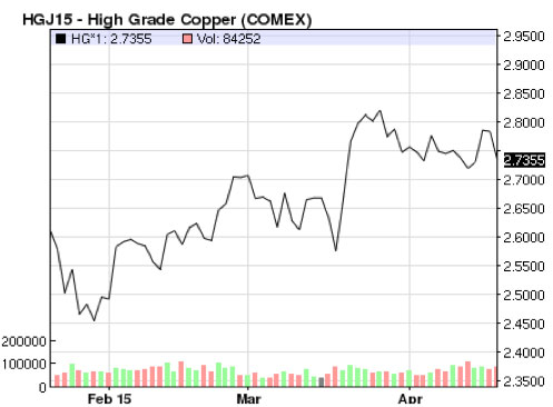 China’s Economy Isn’t the Only Thing Affecting Copper Prices