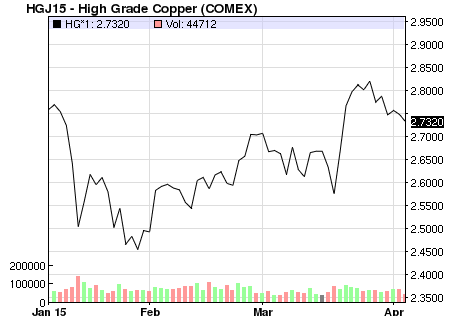 Copper Prices Sound Like A Broken Record