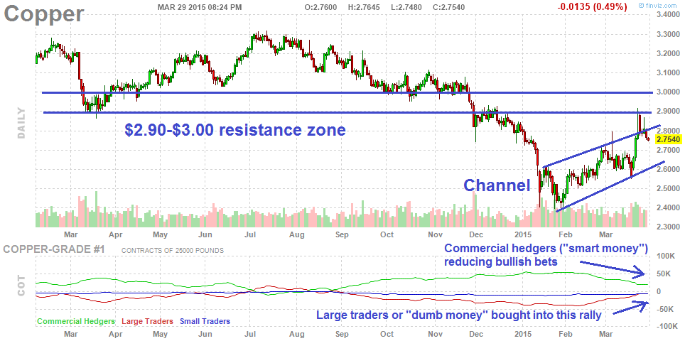 Copper to See Small Upswing in Price