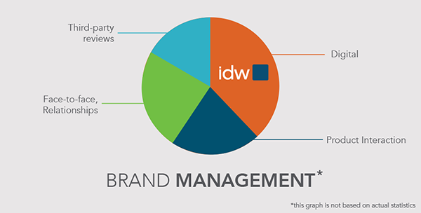 IDEA and IDW Assist Manufacturers with Brand Management and Speed to Market