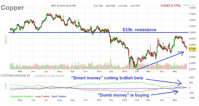 Copper Prices – All Eyes Remain on China