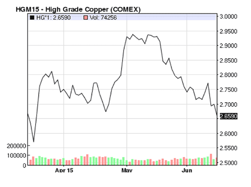 Copper Prices Hit A Three-Month Low