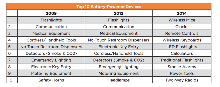 Duracell Releases B2B Battery Market Insights Report