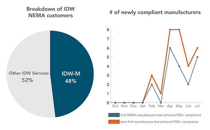 NEMA Renews Endorsement of IDW as Preferred Source for Member Companies’ Product Information