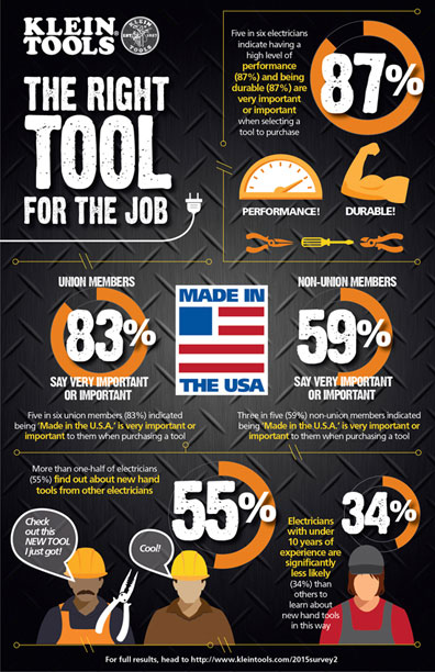 Klein Tools Survey Sheds Light on Industry Purchasing Trends