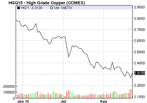 The Price of Copper Continues to Bounce Back and Forth
