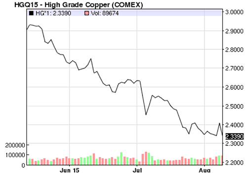 China’s Devaluation Leads to Lower Copper Prices