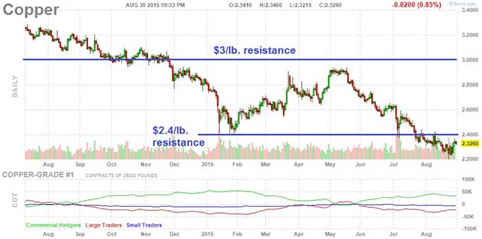 Copper Continues to Tumble