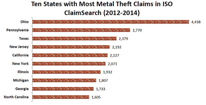 National Insurance Crime Bureau Lists States With Most Copper Theft