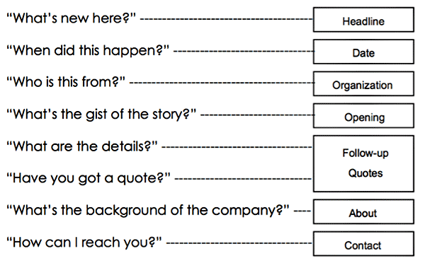Marketing Momentum: How to Write a News Release