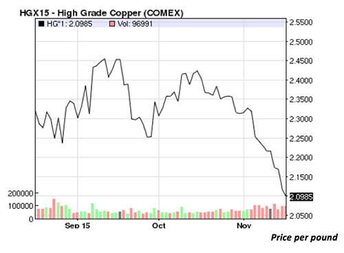 Copper Hits New Six-Year Low