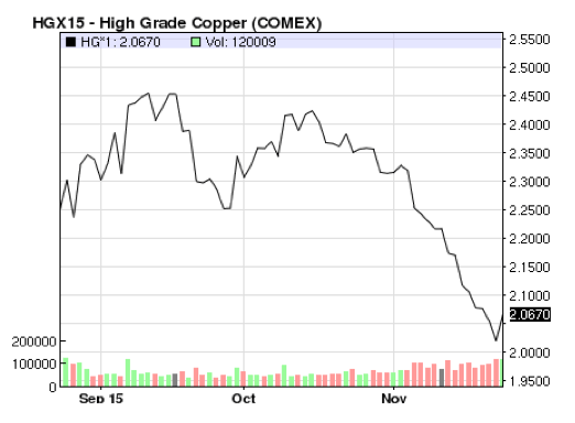 Copper Sees Positive Change – For a Change