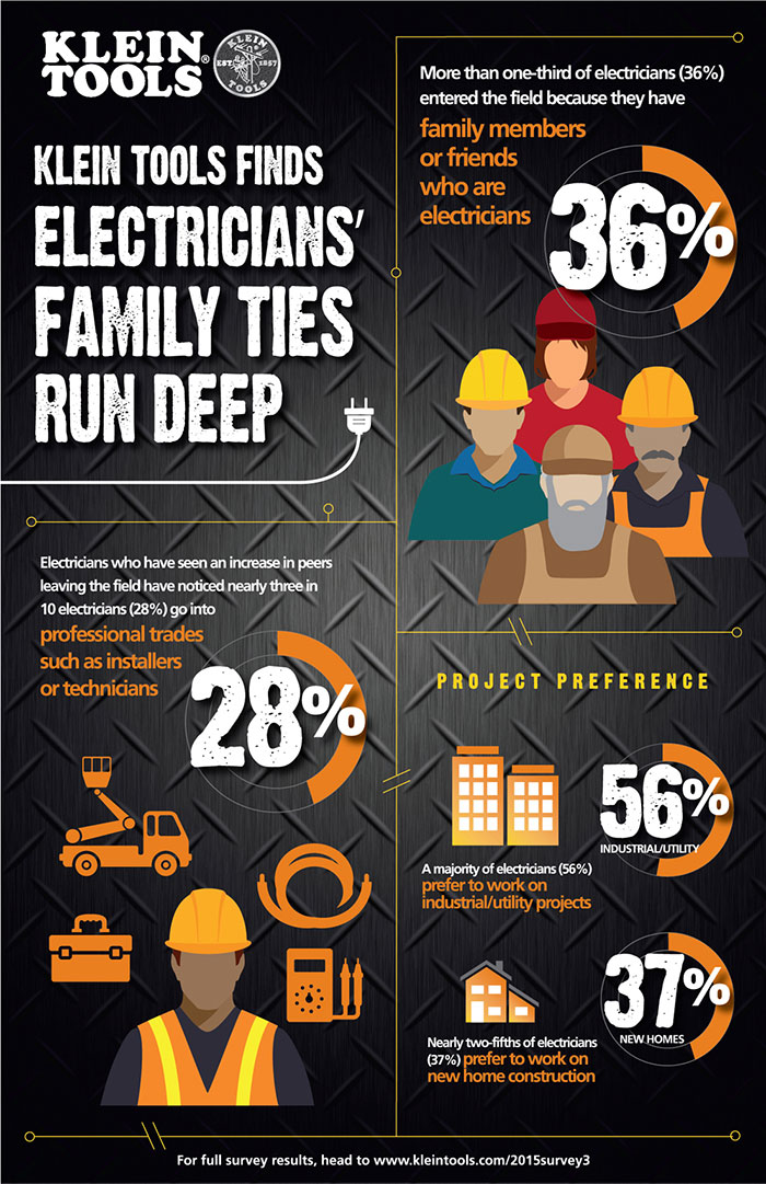 Klein Tools Shares 2015 Industry Trends and Projections for the New Year