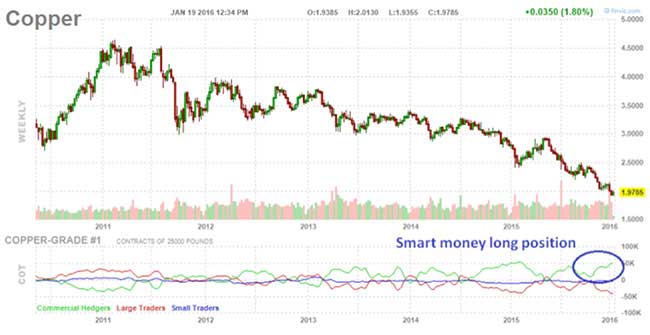 Copper Throws in Its Two Cents Worth, Comes Up Short of $2