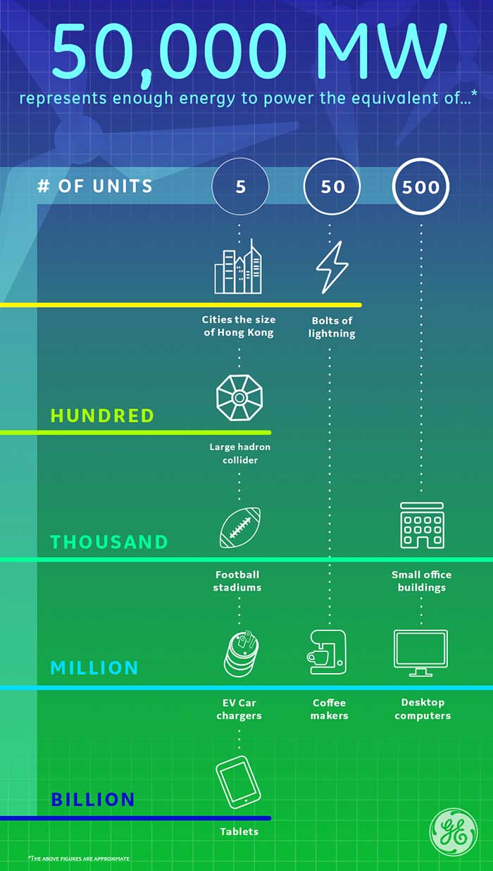 GE Reaches Milestone with 50,000 MW of Global Wind Installations