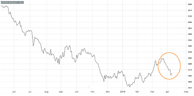 Copper Rebounds Slightly – Q1 Gains Still All But Erased