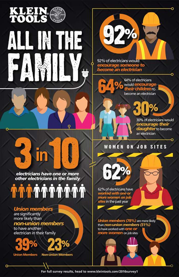 Klein Tools ‘State of the Industry’ Survey: Family Support Crucial to Industry Future
