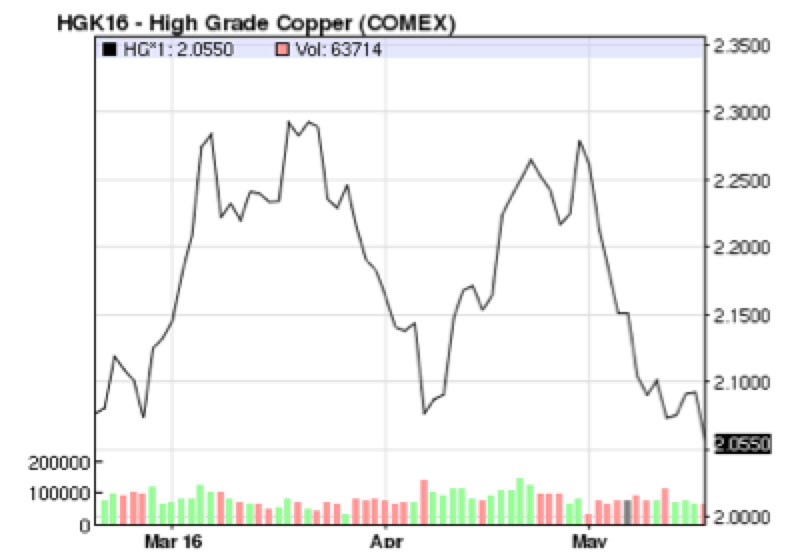 Cause for Concern for Copper?