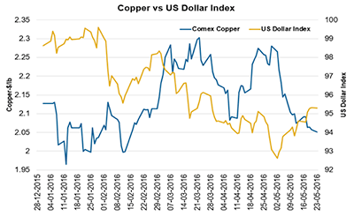 Will Copper Bounce Back?