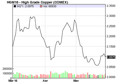 China. The Dollar. Expected Interest Rate Hike.