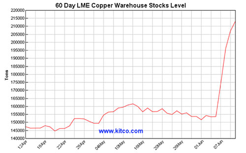 The Fed, the Brits and Rising Inventory – What’s Impacting Copper This Week