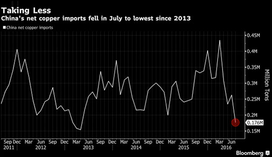 Copper Prices – Like Playing with a Yo-Yo