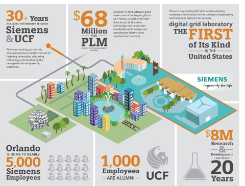UCF Receives Software Grant Valued at $68 Million from Siemens