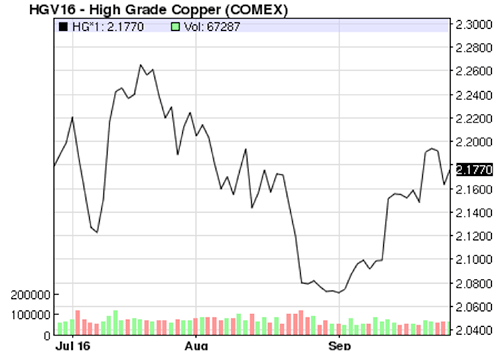 Moving the Copper Needle…Not So Fast