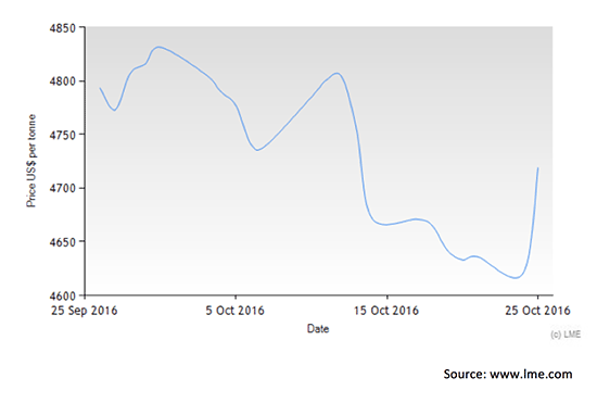A Lower Dollar Pushes Copper Higher