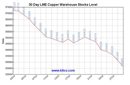 Copper Is On A Roll