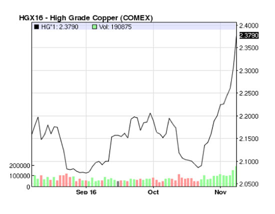 Copper – The Presidential Effect