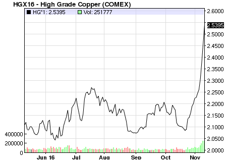 Copper Price Surges After Trump Victory