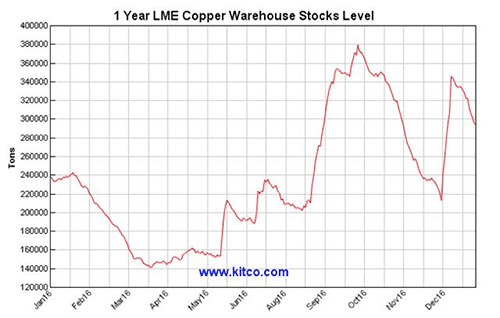 Copper Prices Ahead of the Inauguration