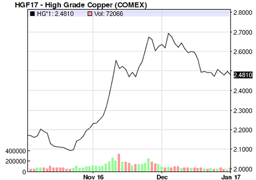 Copper – A New Year, Same Story, Just at a Higher Level