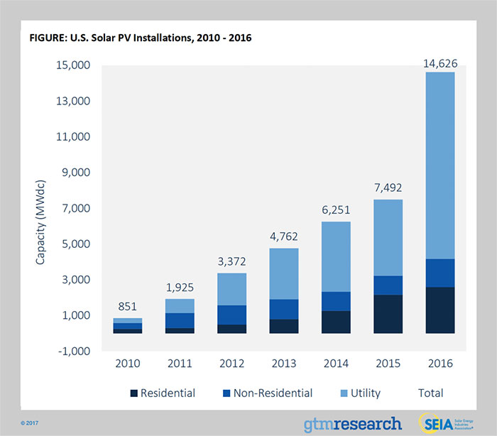 US Solar Market Grows 95% in 2016, Smashes Records