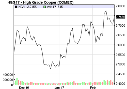 Copper Outlook Looks Bright – Maybe 2007 Bright?